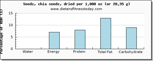 water and nutritional content in chia seeds